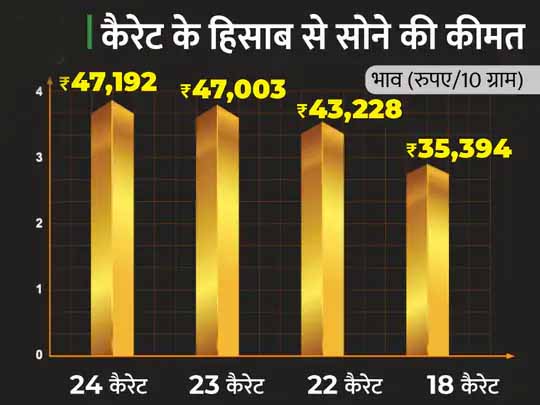 गोल्ड-सिल्वर अपडेट:लगातार दूसरे दिन सस्ता हुए सोना-चांदी, फिर 47 हजार रुपए के करीब आया सोना
