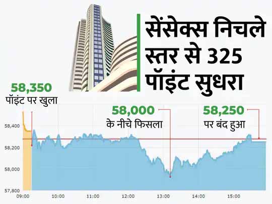 शेयर बाजार फ्लैट बंद:सेंसेक्स 58300 के नीचे बंद, निफ्टी निचले स्तर से 100 पॉइंट सुधरा; IT, ऑटो शेयर्स में गिरावट