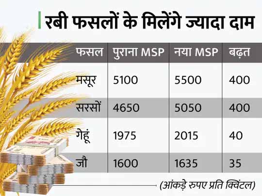 किसान आंदोलन के बीच केंद्र का बड़ा फैसला:मसूर का MSP 400 और गेहूं का 40 रुपए प्रति क्विंटल बढ़ाया, 10683 करोड़ की टेक्सटाइल PLI स्कीम को भी मंजूरी
