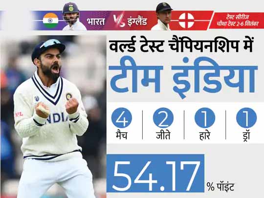 टेस्ट चैंपियनशिप में भारत की बादशाहत कायम:इंग्लैंड को दूसरे टेस्ट में हराने के बाद भारत 54.17% पॉइंट के साथ पहले स्थान पर, पाकिस्तान नंबर-2