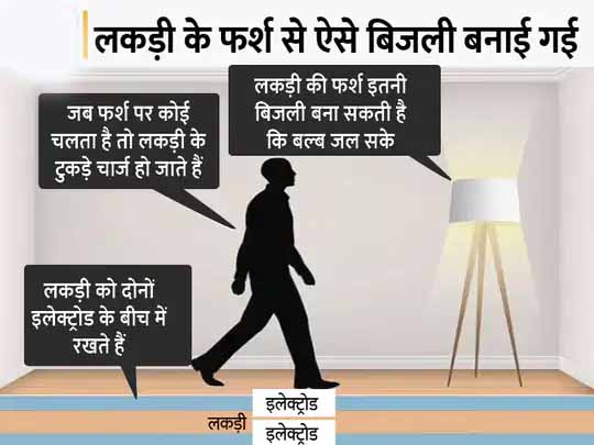 अब चलते-फिरते बनेगी बिजली:लकड़ी की जमीन पर इंसानों की चहलकदमी से बनेगी बिजली, इससे एलईडी बल्ब जलाए जा सकेंगे, जानिए इससे कैसे तैयार होती है इलेक्ट्रिसिटी