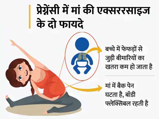 मांओं को अलर्ट करने वाली रिसर्च:प्रेग्नेंसी में हल्की-फुल्की एक्सरसाइज से बच्चे के फेफड़े मजबूत होते हैं, भविष्य में अस्थमा का खतरा नहीं रहता; नॉर्वे के शोधकर्ताओं का दावा