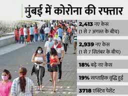 मुंबई में तीसरी लहर:अगस्त की तुलना में सितंबर के पहले हफ्ते में कोरोना के 18% ज्यादा केस मिले, गणेश पंडालों में भक्तों की एंट्री बैन; नागपुर में दुकानों का समय बदला