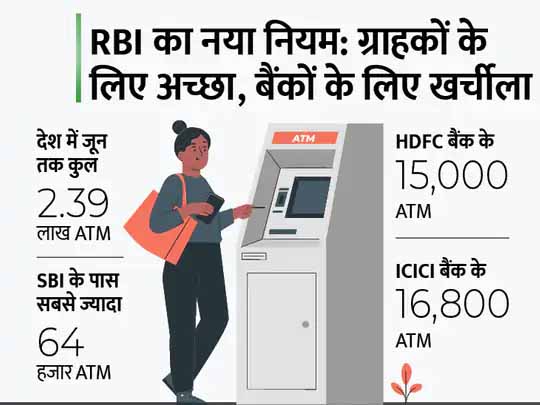 RBI का नियम बैंकों पर पड़ेगा भारी:नए ATM को लगाने की रफ्तार हो सकती है धीमी, बंद हो सकते हैं दूर-दराज के ATM