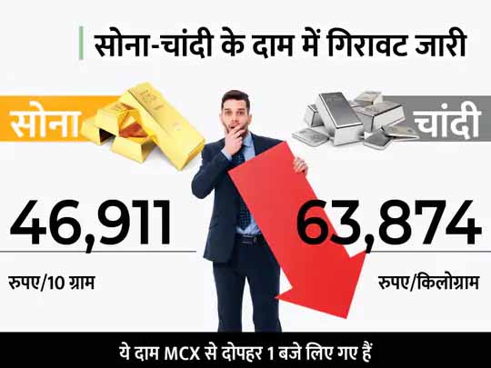 गोल्ड-सिल्वर अपडेट:लगातार तीसरे दिन सस्ते हुए सोना-चांदी, सोना 47 हजार और चांदी 64 हजार रुपए के नीचे आई