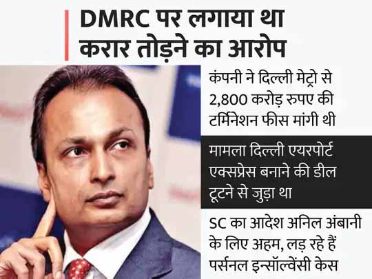 अनिल अंबानी की कंपनी को राहत:रिलायंस इंफ्रा को दिल्ली मेट्रो के खिलाफ केस में जीत; हर्जाने के तौर पर 4,500 करोड़ रुपए मिलेंगे