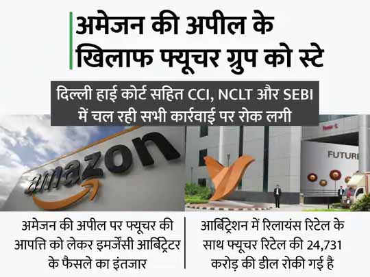 फ्यूचर ग्रुप को सुप्रीम कोर्ट से बड़ी राहत:नहीं जब्त होगी ग्रुप की संपत्तियां, दिल्ली हाई कोर्ट के आदेश पर रोक, चार हफ्ते के लिए रुकी कार्रवाई