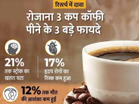 कॉफी से दिल का कनेक्शन:रोजाना 3 कप कॉफी हृदय रोगों का खतरा 17% और स्ट्रोक का रिस्क 21% तक कम करती है, नई रिसर्च में वैज्ञानिकों का दावा; जानिए इसे कितना पीएं