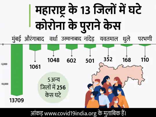 कोरोना देश में:बीते दिन 24,148 नए मामले, ये 11 मार्च के बाद सबसे कम; ऐसा महाराष्ट्र के 13 जिलों में पुराने केस घटने से हुआ
