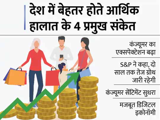 आर्थिक तेजी से सुनहरे भविष्य की शुरुआत:कोविड महामारी की दूसरी लहर के चलते खपत को लेकर बनी चुनौतीपूर्ण स्थिति से उबरने लगा देश