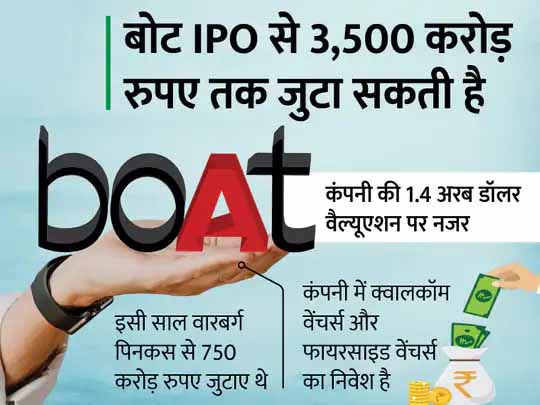 फंड जुटाने की योजना बना रही बोट:कंपनी की इन्वेस्टमेंट बैकर्स के साथ बातचीत जारी, 2022 के मार्च-जून के दौरान आ सकता है IPO