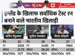 भारत Vs इंग्लैंड पांचवां टेस्ट आज से:सचिन तेंदुलकर-सुनील गावस्कर के खास क्लब में शामिल हो सकते हैं कैप्टन कोहली, सिराज की जगह शमी को मिल सकता है मौका