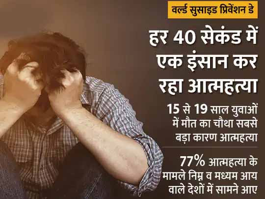वर्ल्ड सुसाइड प्रिवेंशन डे आज:दुनियाभर में हर साल 7 लाख से अधिक लोग सुसाइड करते हैं, बड़ी वजह है अल्कोहल और डिप्रेशन; WHO और एक्सपर्ट से जानिए इसे कैसे कंट्रोल करें
