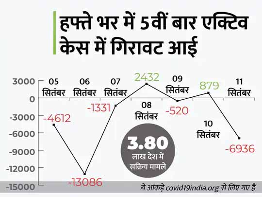 कोरोना देश में:बीते दिन 31287 नए मरीज मिले, 37880 लोगों ने बीमारी को मात दी और 338 मरीजों की मौत