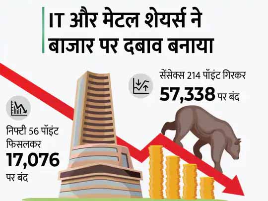 लाल निशान पर बाजार बंद:रिकॉर्ड हाई बनाने के बाद बाजार में मुनाफा वसूली, ऊपरी स्तर से सेंसेक्स 580 पॉइंट और निफ्टी 150 पॉइंट टूटा; M&M करीब 3% गिरा