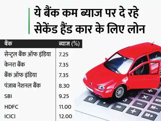 काम की बात:सेकेंड हैंड कार खरीदने के लिए भी ले सकते हैं लोन, सेन्ट्रल बैंक ऑफ इंडिया और केनरा सहित कई बैंक 8% से भी कम ब्याज पर दे रहे कर्ज