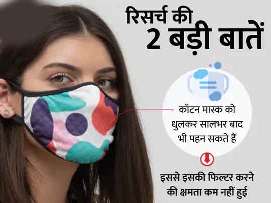 वॉशेबल मास्क कितना बेहतर:धोकर पहने जाने वाले कॉटन के दो लेयर वाले मास्क साल भर बाद भी कोरोना के कणों से बचाते हैं, कोलोराडो यूनिवर्सिटी के शोधकर्ताओं का दावा