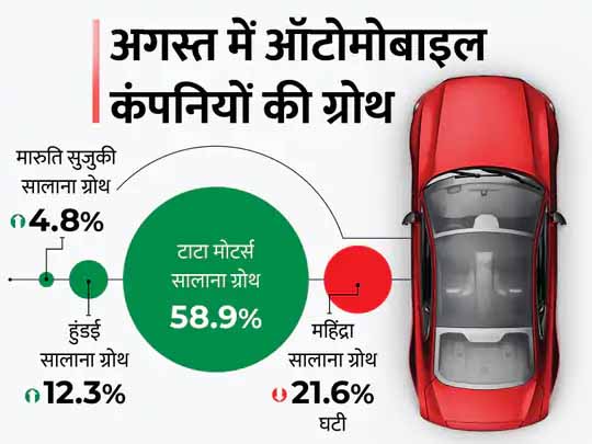 गाड़ियों की मांग बढ़ी:अगस्त में सालाना आधार पर मारुति, हुंडई, टाटा की बिक्री बढ़ी; टाटा ने 59% की ग्रोथ के साथ 57995 गाड़ियां बेचीं