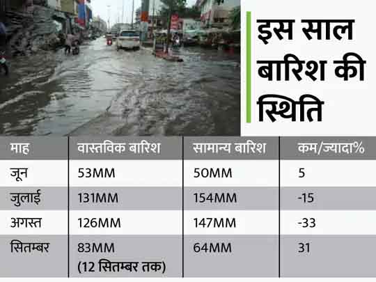 राजस्थान में 2 महीने बाद जमकर बरसे मानसून का एनालिसिस:जुलाई और अगस्त ने बेहाल किया, सितम्बर में इतनी बारिश कि सूखे पड़े 10 बाधों में आया पानी; अभी 3 से 4 सप्ताह और बाकी