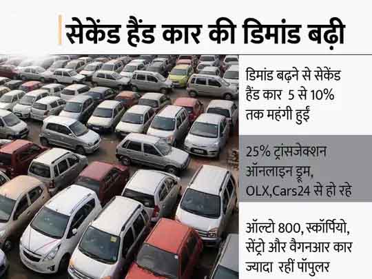 सेकेंड हैंड कार बनी पहली पसंद:अगस्त में कार खरीदने के लिए ऑनलाइन ट्रांसजेक्शन 25% तक बढ़ा, ऑल्टो 800 को 55% के साथ सबसे ज्यादा खरीदा गया