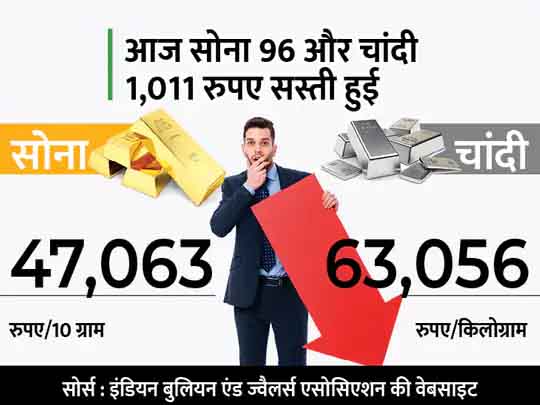 गोल्ड-सिल्वर अपडेट:सोने-चांदी में गिरावट जारी; 9 हजार रुपए से ज्यादा सस्ता होकर 47 हजार पर आया सोना, चांदी भी 63 हजार पर आई