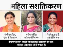 गुजरात में नई कैबिनेट का गठन टला:नए मंत्रियों को कल दिलाई जा सकती है शपथ, रुपाणी कैबिनेट में शामिल रहे सभी दिग्गजों को दिखाया जा सकता है बाहर का रास्ता