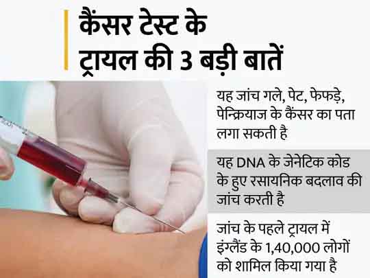 कैंसर का नया ब्लड टेस्ट ‘गेलेरी’:लक्षण दिखने से पहले 50 से अधिक तरह के कैंसर की जानकारी देने वाले टेस्ट का ट्रायल शुरू, ट्यूमर किस हिस्से में है यह भी बताएगा; जानिए इसके बारे में