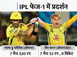 IPL फेज-2 से पहले CSK को झटका:फॉर्म में चल रहे फाफ डु प्लेसिस चोटिल, सैम करन क्वारैंटाइन नियमों के चलते नहीं खेल पाएंगे मुंबई के खिलाफ पहला मुकाबला