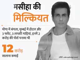 सोनू के दफ्तर पर IT का छापा:कभी 5500 रुपए लेकर मुंबई आए थे सोनू सूद, आज 130 करोड़ की संपत्ति के मालिक