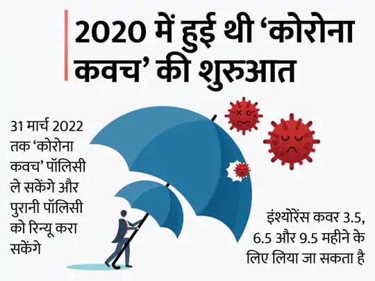 हेल्थ इंश्योरेंस:’कोरोना कवच’ में मिलता है 5 लाख रुपए तक का बीमा कवर, घर पर इलाज का खर्च भी देगी बीमा कंपनी