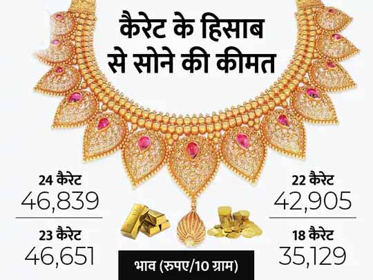 सोना खरीदने का शानदार मौका:47 हजार से नीचे आया सोना, बीते 1 साल में 9 हजार से ज्यादा सस्ता हुआ; चांदी भी 63 हजार के नीचे आई
