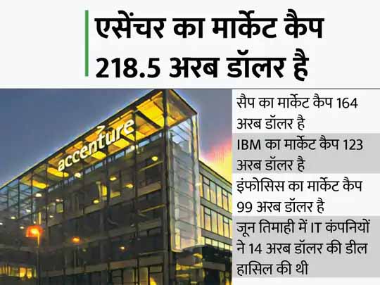 एसेंचर के करीब पहुंची TCS:पहले 100 अरब डॉलर का लेवल साढ़े 13 साल में हासिल किया, दूसरे 100 अरब डॉलर को साढ़े 3 साल में टच किया