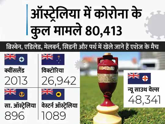 Ashes 2021-22 पर मंडराया खतरा:इंग्लैंड के खिलाड़ियों ने दी ECB को बॉयकॉट की धमकी, क्वारंटाइन के कड़े नियमों से परेशान है सीनियर खिलाड़ी
