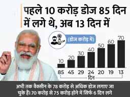 मोदी के बर्थडे पर रिकॉर्ड वैक्सीनेशन:देश में महज 9 घंटे में 2 करोड़ लोगों को वैक्सीन लगाने का इतिहास बना, हर सेकेंड 527 से ज्‍यादा डोज लगाए गए