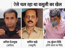 100 करोड़ की वसूली मामले में ED की चार्जशीट:अनिल देशमुख ने सचिन वझे को 16 बैग में 4.6 करोड़ रुपए भरकर उनके PA को देने के लिए कहा था