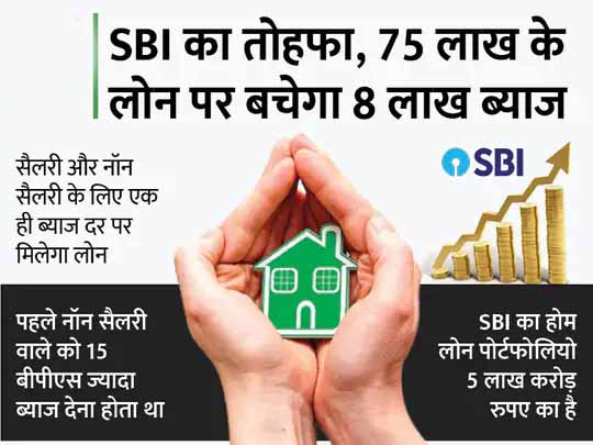 त्यौहारी सीजन में धमाका:अब 75 लाख रुपए तक का होम लोन सस्ते में, SBI देगा 6.70% पर कर्ज