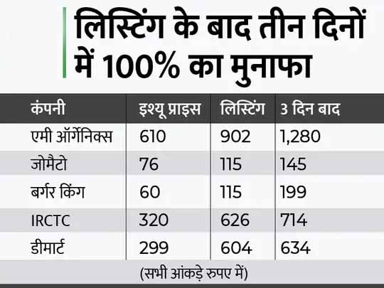 3 दिन में 1 लाख का निवेश 2 लाख हुआ:जोमैटो, बर्गर किंग के क्लब में शामिल हुई एमी ऑर्गेनिक्स, 610 का शेयर 1,280 रुपए हुआ