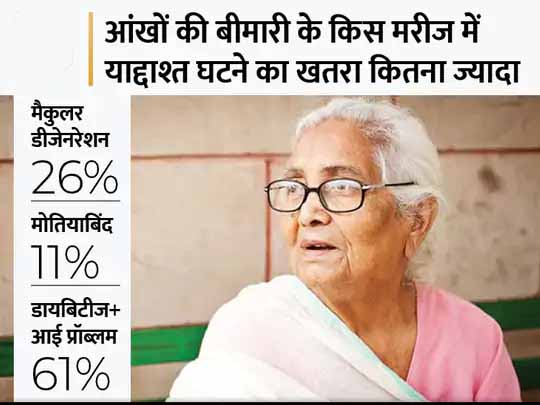 आंख के रोगों से डिमेंशिया का कनेक्शन:आंखों की बीमारी होने पर 61 फीसदी तक याद्दाश्त घटने का खतरा, दिल की बीमारी या डिप्रेशन होने पर रिस्क और बढ़ता है; जानिए ऐसा क्यों होता है