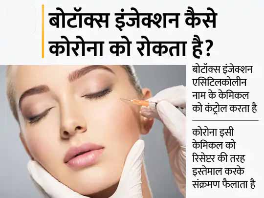 फ्रांस के शोधकर्ताओं का दावा:झुर्रियां रोकने वाला बोटॉक्स इंजेक्शन कोविड भी रोक सकता है, यह इंजेक्शन उस केमिकल को रोकता है जो कोरोना को संक्रमण फैलाने में मदद करता है