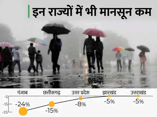 20 राज्यों में रूठे बादल:मानसून में इस बार MP में 7% कम बारिश, राजस्थान में 10% तो गुजरात में 47% कम बरसे बादल