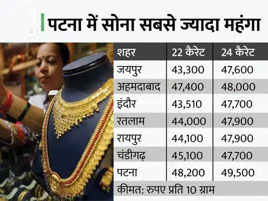 सोने में गिरावट जारी:दिल्ली में दो दिन में 1,621 रुपए घटे सोने के दाम, 45,207 रुपए प्रति 10 ग्राम पर आया