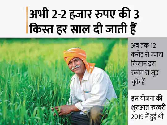 सरकार दे सकती है किसानों को तोहफा:PM किसान योजना के तहत मिलने वाला पैसा हो सकता है दोगुना, 6 की जगह मिल सकते हैं 12 हजार रुपए