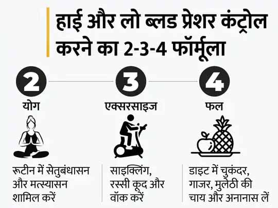 साइलेंट किलर को ऐसे करें कंट्रोल:ब्लड प्रेशर से देश में हर साल 16 लाख से ज्यादा मौतें, यह दिल, किडनी और ब्रेन के लिए खतरनाक; इसे 2-3-4 फॉर्मूले से करें कंट्रोल
