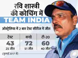 टी20 वर्ल्डकप के बाद शास्त्री छोड़ेंगे पद:टीम इंडिया के हेड कोच बोले- पांच साल कोच के रूप में जो हासिल करना चाहते थे, उसमें कामयाब रहे