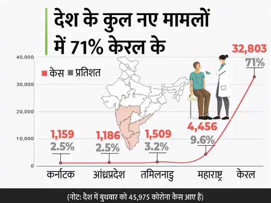 कोरोना देश में:24 घंटे में 45975 केस आए, 8 दिन में 7 बार 40 हजार के पार रहा आंकड़ा; 9 दिन में करीब 70 हजार एक्टिव केस बढ़े