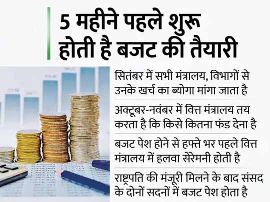 बजट 2022-23 की तैयारी:12 अक्टूबर से प्री-बजट मीटिंग होंगी शुरू, डिमांड जनरेशन, रोजगार जैसे मुद्दों पर होगा फोकस