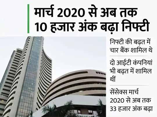 7,511 से 17,519 तक की निफ्टी की यात्रा:निफ्टी की 10 हजार की बढ़त में रिलायंस का सबसे ज्यादा योगदान, सरकारी कंपनियां रहीं पीछे