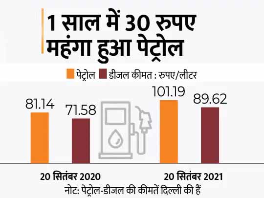 अच्छे दिन की उम्मीद नहीं:आने वाले दिनों में 3 रुपए तक महंगे हो सकते हैं पेट्रोल-डीजल, कच्चा तेल फिर 75 डॉलर पर पहुंचा