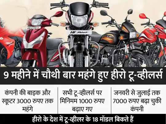 हीरो के टू-व्हीलर्स महंगे हुए:18 मॉडल पर नई कीमतें आज से लागू, अब सबसे सस्ती HF 100 बाइक 1000 रुपए महंगी हुई; लगातार कीमत बढ़ाने के बाद भी कंपनी नंबर-1