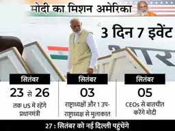 मोदी अमेरिका दौरे पर रवाना:प्रधानमंत्री ने कहा- यह दौरा अमेरिका से स्ट्रैटेजिक पार्टनरशिप मजबूत करने का मौका होगा